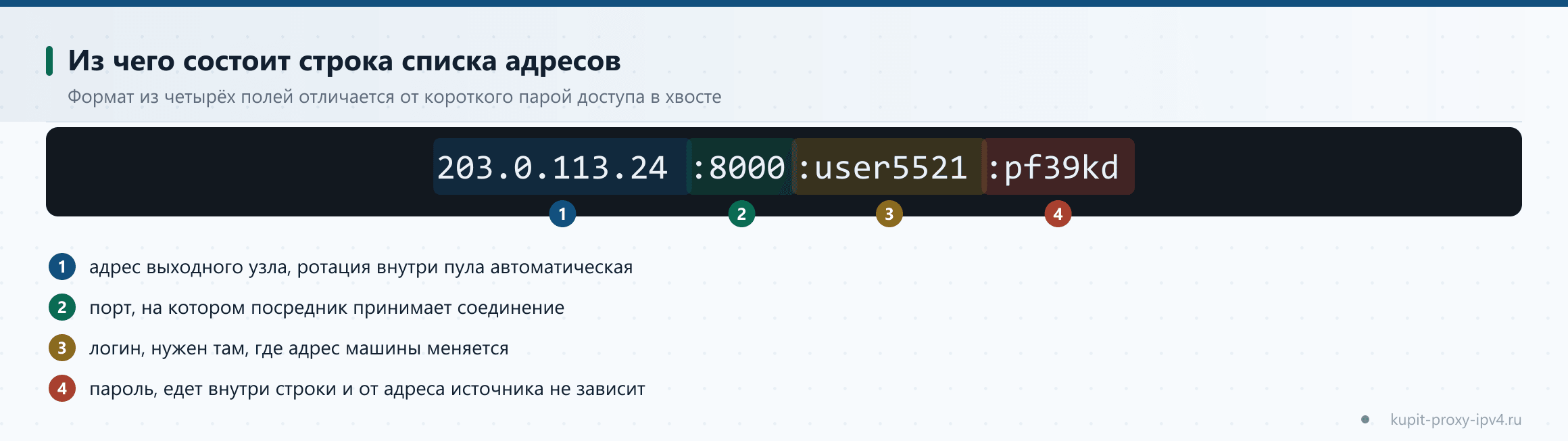Из чего состоит строка списка адресов. Формат из четырёх полей отличается от короткого парой доступа в хвосте, схема по теме «Формат выдачи прокси: как приходит список адресов и что с ним делать»